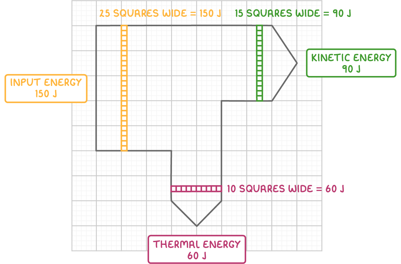 On squared paper, an input energy 150 J arrow 25 squares wide splits into a kinetic energy 90 J arrow 15 squares wide and a downward thermal energy 60 J arrow 10 squares wide.