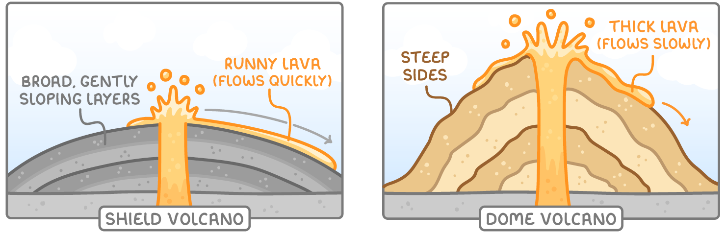 Two volcanoes side by side. The shield volcano has runny lava that flows quickly a long way, building broad, gently sloping layers. The dome volcano has thick lava that flows slowly and builds steep sides.