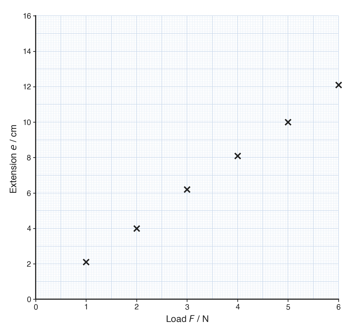 Six crosses rise in a straight line on graph paper, the axes labelled load F / N and extension e / cm, both starting at zero, with no line drawn through the points.