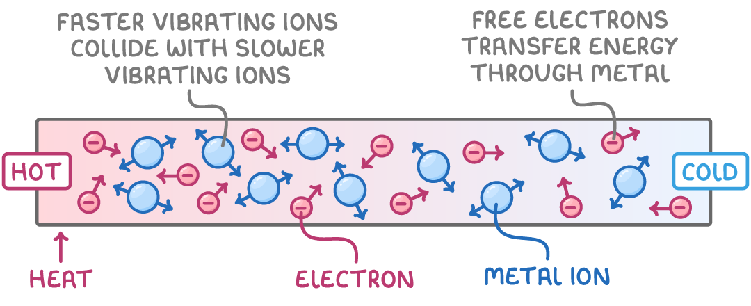 A metal bar shading from pink labelled hot to blue labelled cold, containing vibrating metal ions and electrons, labelled faster vibrating ions collide with slower vibrating ions and free electrons transfer energy through metal.