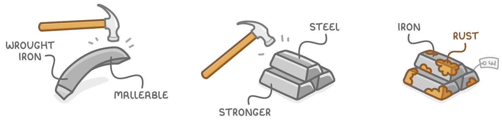 A hammer bends a grey bar labelled wrought iron and malleable, a hammer strikes a stack of bars labelled steel and stronger, and iron bars with a price tag carry brown patches labelled rust.