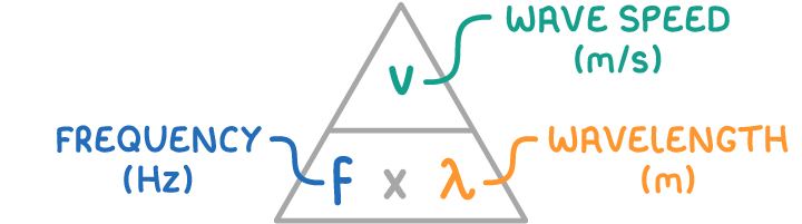A formula triangle with v in the top section and f multiplied by lambda below, labelled wave speed (m/s), frequency (Hz) and wavelength (m).