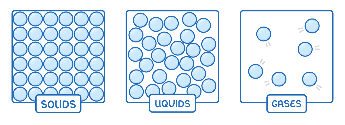 Three square boxes of blue particles side by side, labelled solids, liquids and gases: solids packed in a regular grid, liquids close but jumbled, gases spread out with movement lines.