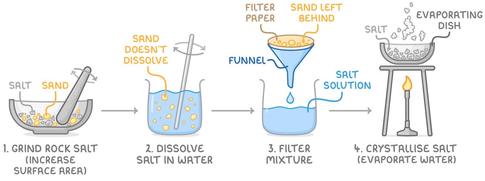 Four stages: rock salt ground in a pestle and mortar, stirred into water where sand doesn't dissolve, filtered leaving sand on the paper and salt solution below, then crystallised in a heated evaporating dish.