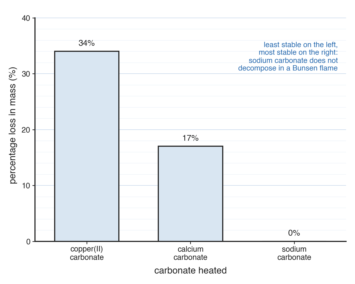 Percentage loss in mass on the y-axis against carbonate heated on the x-axis; bars fall from 34% for copper(II) carbonate to 17% for calcium carbonate, and no bar at 0% for sodium carbonate.