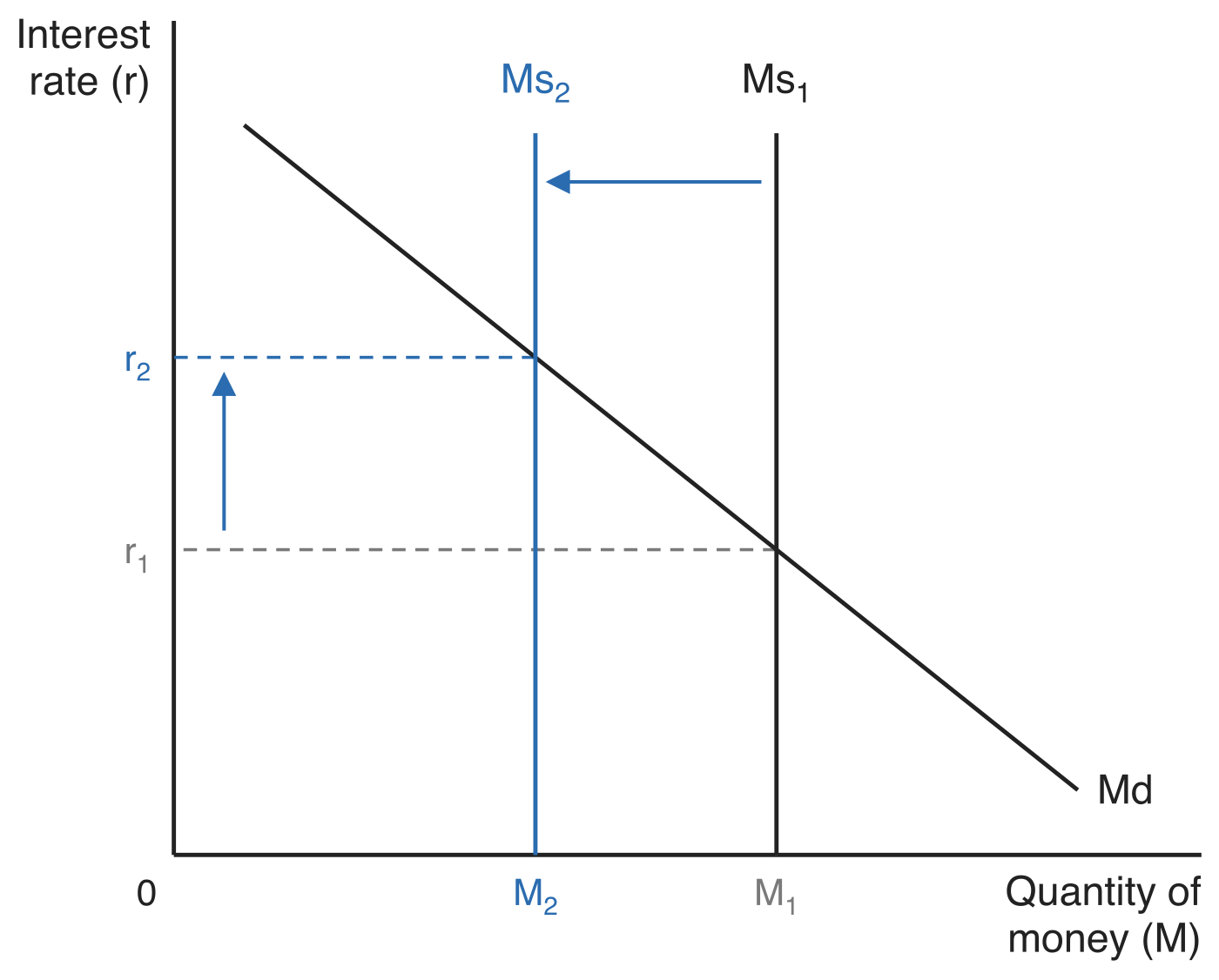 Money market diagram with the interest rate (r) on the vertical axis and the quantity of money (M) on the horizontal axis. A downward-sloping demand for money curve Md crosses a vertical money supply curve Ms1. An arrow shows the money supply shifting left to Ms2, and the equilibrium interest rate rising from r1 to r2 as the quantity of money held falls from M1 to M2.