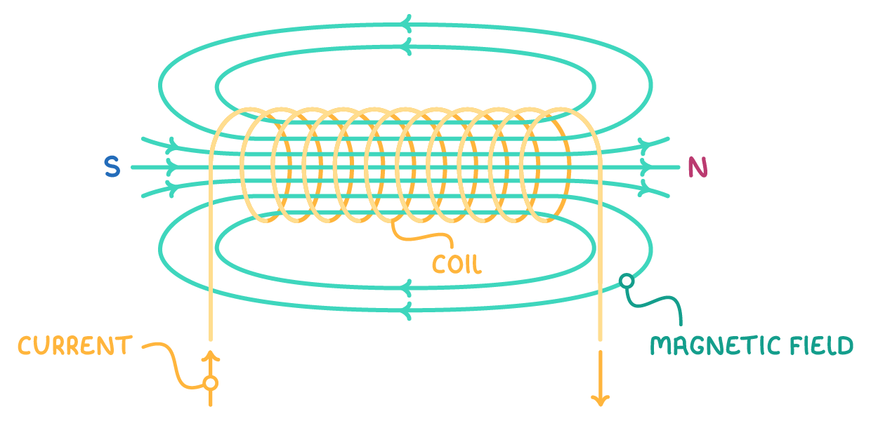 A wire wound into a coil, field lines running straight through the middle and looping round outside, S at the left end and N at the right, labelled coil, current and magnetic field.
