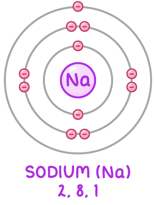 A sodium atom drawn as a purple nucleus marked Na inside three grey circles carrying two, eight, and one pink electrons from the inside out, captioned Sodium (Na) 2, 8, 1.