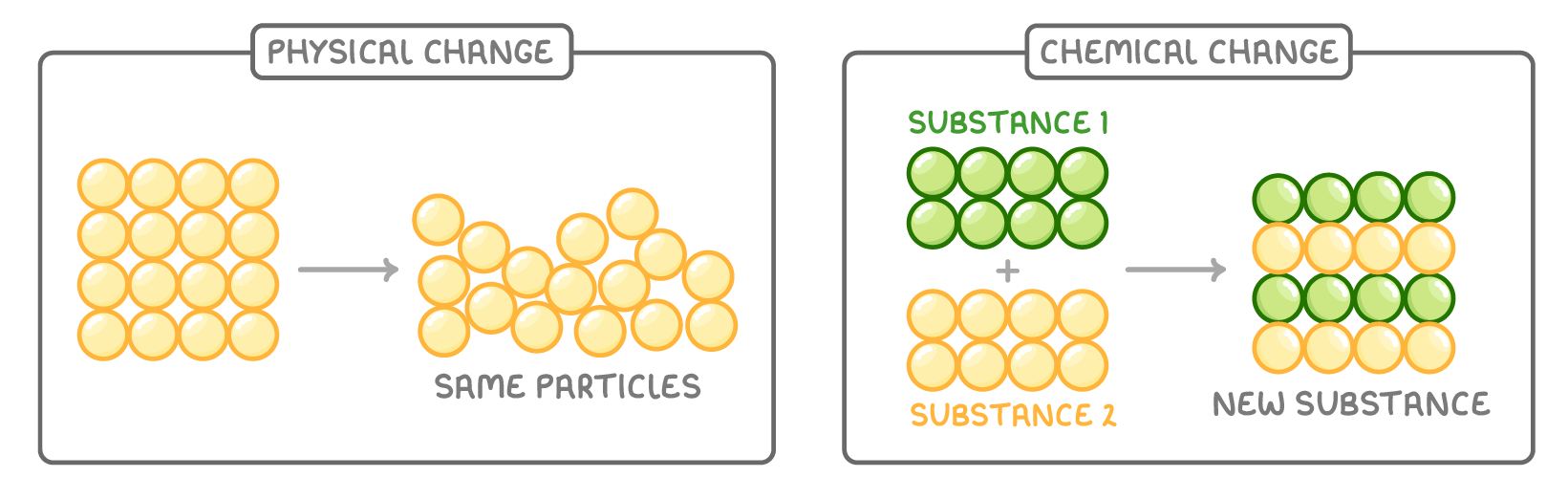 Under physical change, a yellow sphere grid becomes a loose heap labelled same particles; under chemical change, a green block labelled substance 1 and a yellow block labelled substance 2 become a grid of alternating green and yellow rows labelled new substance.