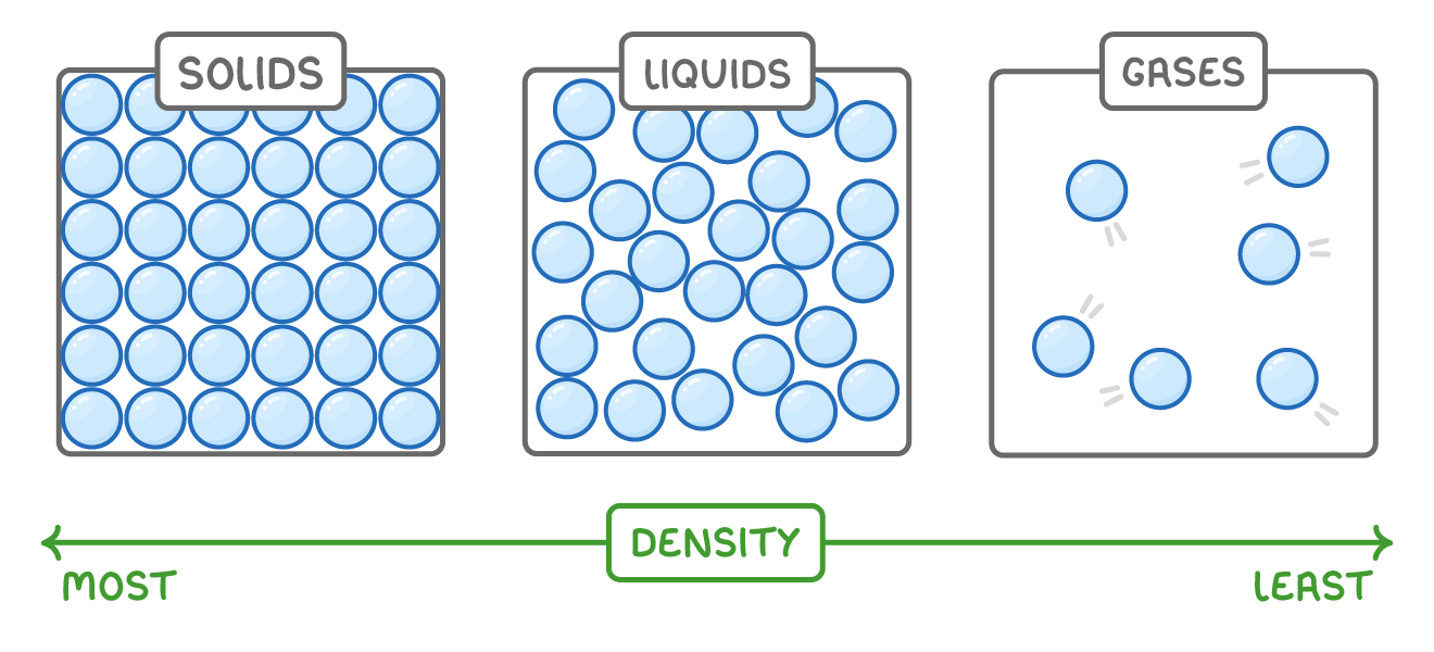 Three boxes of particles labelled solids, liquids and gases, packed tightest to loosest from left to right, above a green double-headed arrow labelled density running from most to least.