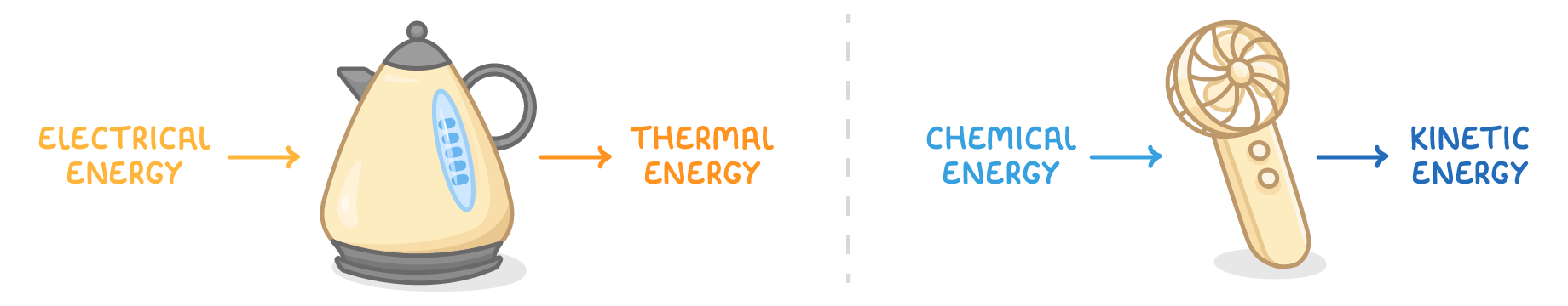 Two panels side by side: arrows run from electrical energy through a kettle to thermal energy, and from chemical energy through a handheld fan to kinetic energy.