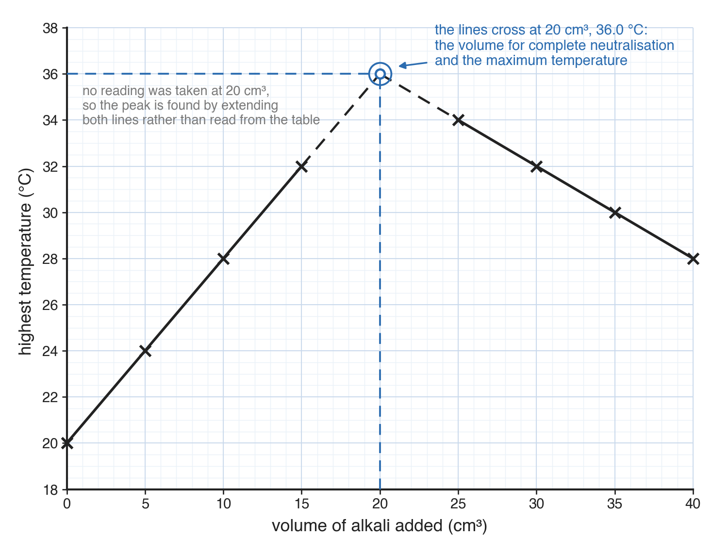 Highest temperature in °C against volume of alkali added in cm³: eight crosses rise to 15 then fall from 25, with dashed extensions meeting at a ringed 20 cm³ and 36.0 °C.