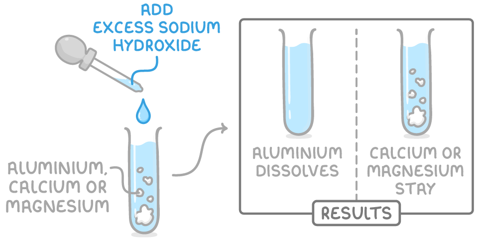 A dropper adds excess sodium hydroxide to a tube of white solid, with an arrow to two results tubes: a clear one labelled aluminium dissolves, and a cloudy one labelled calcium or magnesium stay.