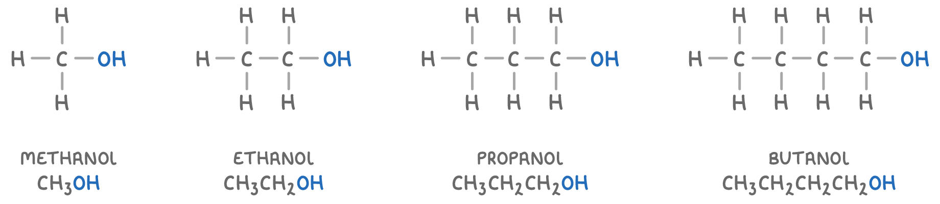Four alcohols with chains of one to four carbon atoms drawn out in a row, each ending in an OH group, labelled methanol CH3OH, ethanol CH3CH2OH, propanol CH3CH2CH2OH and butanol CH3CH2CH2CH2OH.