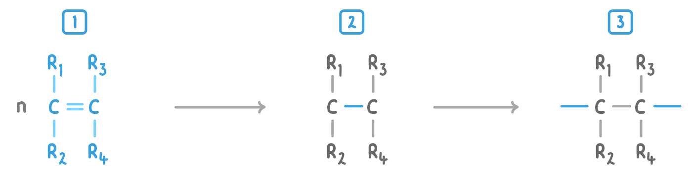 Three numbered steps: 1, an n before two carbon atoms double bonded, carrying R1 and R3 above and R2 and R4 below; 2, the bond now single; 3, bonds added out left and right.