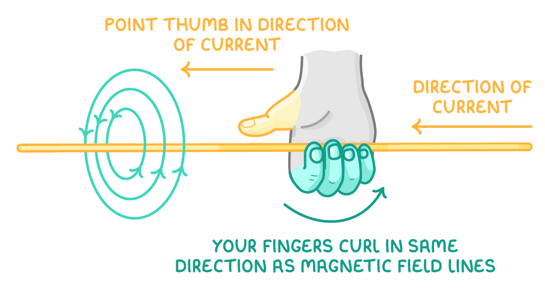 A right hand gripping a straight wire, thumb pointing left along it, with circular field lines round the wire and labels for the direction of current and the fingers curling with the field lines.