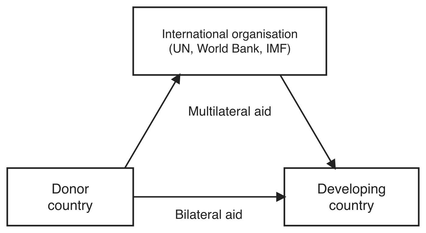 Schematic of the two routes foreign aid takes. A horizontal arrow labelled Bilateral aid runs directly from a Donor country box to a Developing country box. A second route labelled Multilateral aid runs from the Donor country up to an International organisation (UN, World Bank, IMF) box and then down to the Developing country.