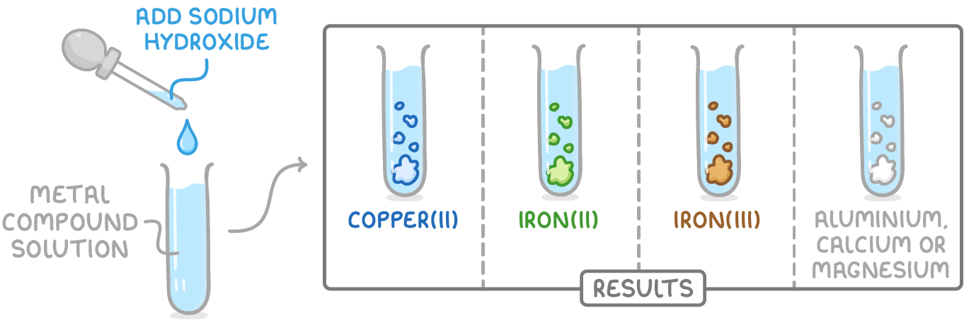 A dropper adds sodium hydroxide to a tube of metal compound solution, with an arrow to a results box of four tubes: blue copper(II), green iron(II), brown iron(III), and white aluminium, calcium or magnesium.