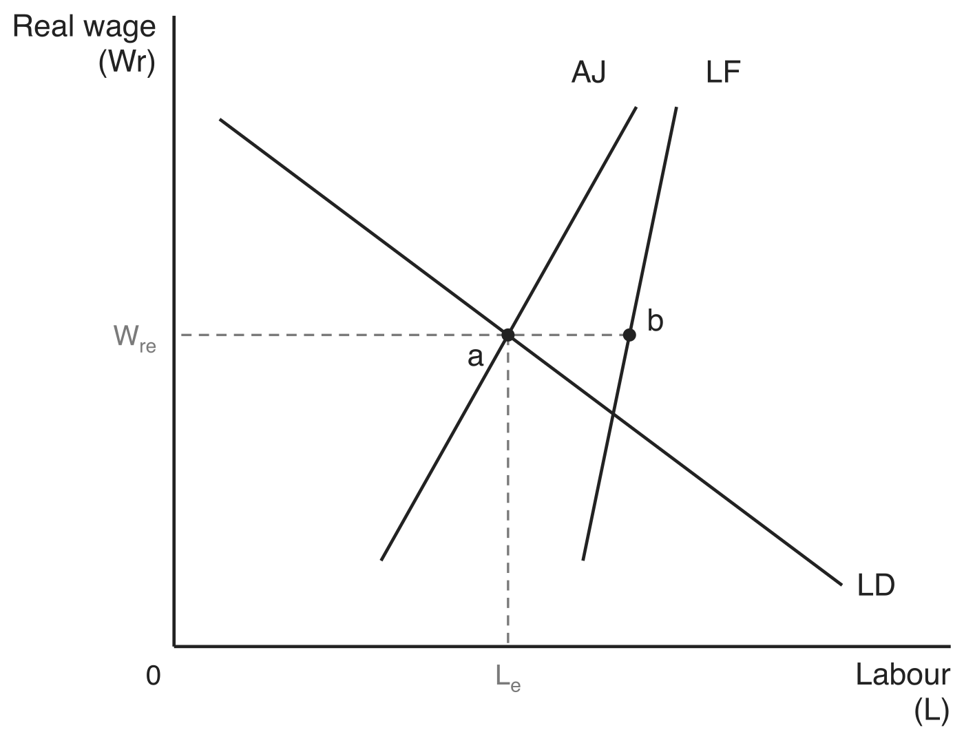 Labour market model of the natural rate of unemployment, with real wage (Wr) on the vertical axis and labour (L) on the horizontal axis. The downward-sloping labour demand curve LD crosses the steeply upward-sloping accept jobs curve AJ at point a, giving the equilibrium real wage Wre and employment Le, both marked with dashed guides. The labour force curve LF is steeper still and lies to the right of AJ, converging on it as the real wage rises. Point b sits on LF level with a, so the horizontal distance ab is the natural rate of unemployment.