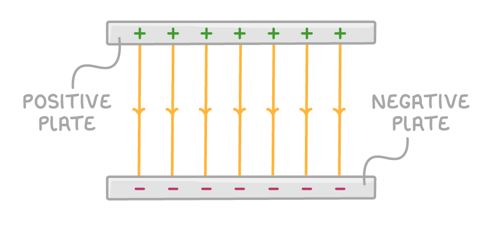 Seven straight field lines run down from a grey positive plate marked with plus signs to a grey negative plate marked with minus signs, evenly spaced with arrows pointing downwards.