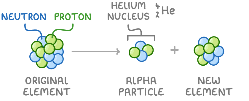 A nucleus of blue neutrons and green protons labelled original element, an alpha particle of two protons and two neutrons labelled helium nucleus, He with 4 above 2, plus a nucleus labelled new element.