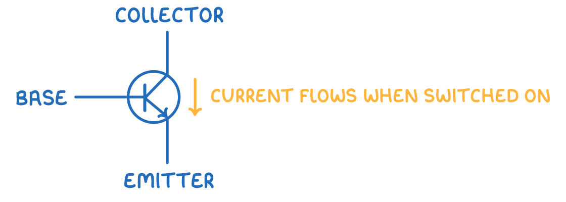 A transistor symbol in a circle, base entering from the left, collector at the top and emitter at the bottom, beside a downward arrow labelled current flows when switched on.