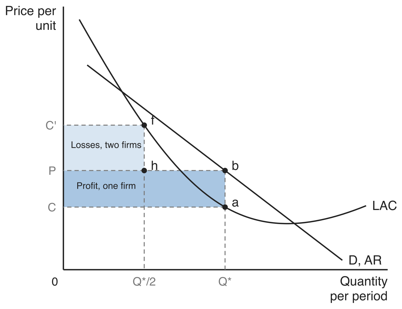Price per unit against quantity per period. The long-run average cost curve LAC falls steeply from a very high level, flattens out and turns up slightly at high output; the demand curve D, AR slopes down and crosses it twice. At output Q* the market pays price P at point b on D, AR while average cost is only C at point a on LAC, so the shaded rectangle between C, a, b and P is the profit one firm makes serving the whole market. If two firms split the market, each produces Q*/2, where average cost has risen to C' at point f while the price is still P at point h, so the shaded rectangle between P, h, f and C' is the losses each of the two firms makes.