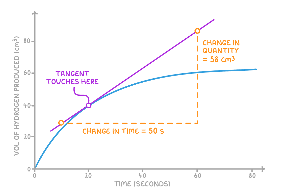 A tangent touches a curve of volume of hydrogen produced in cm³ against time at 20 s; dashed lines read change in time = 50 s and change in quantity = 58 cm³.
