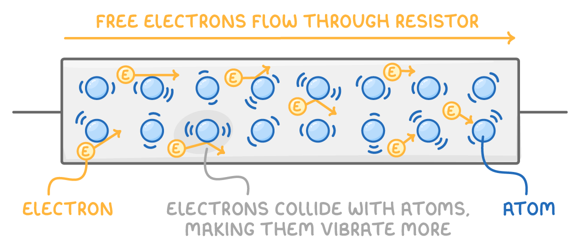 A grey resistor block in a wire holding rows of blue circles with vibration marks, small yellow circles moving between them, labelled "free electrons flow through resistor", "electron", "atom" and "electrons collide with atoms, making them vibrate more".