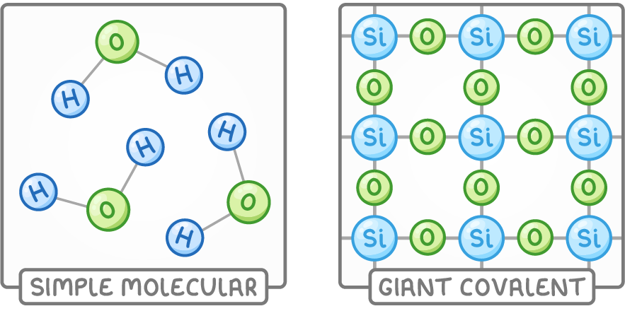 Three separate water molecules with gaps between them, labelled simple molecular, beside a grid of silicon and oxygen atoms whose bonds run off every edge, labelled giant covalent.