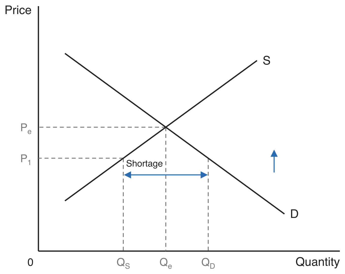 Market diagram showing a shortage. Demand D and supply S cross at the equilibrium price Pe and quantity Qe. At the lower price P1 the quantity supplied QS falls short of the quantity demanded QD, and a double-headed arrow between them is labelled Shortage. An upward arrow beside the curves shows the price rising back toward Pe.