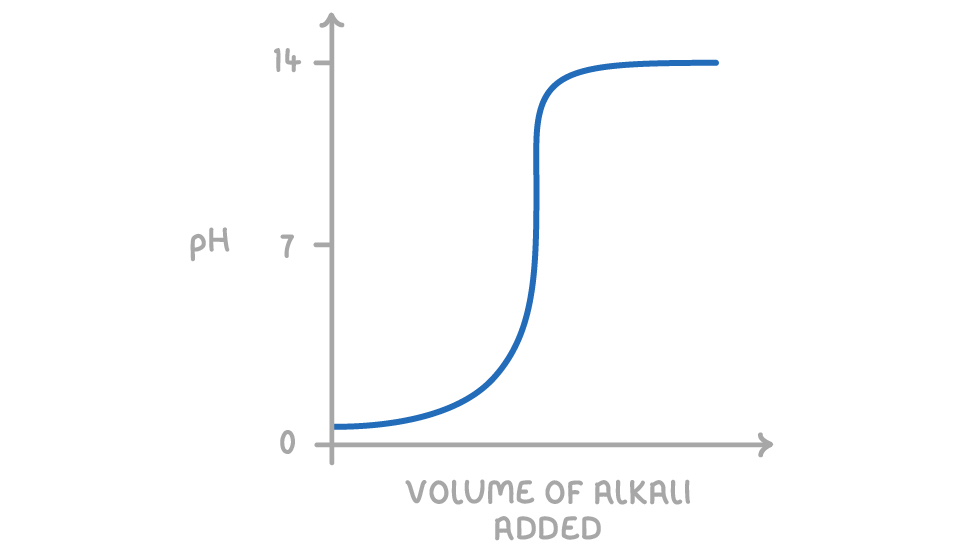 A graph of pH, marked 0, 7, and 14, against volume of alkali added, where the curve starts near 0, rises slowly, shoots up steeply through 7, and levels off near 14.