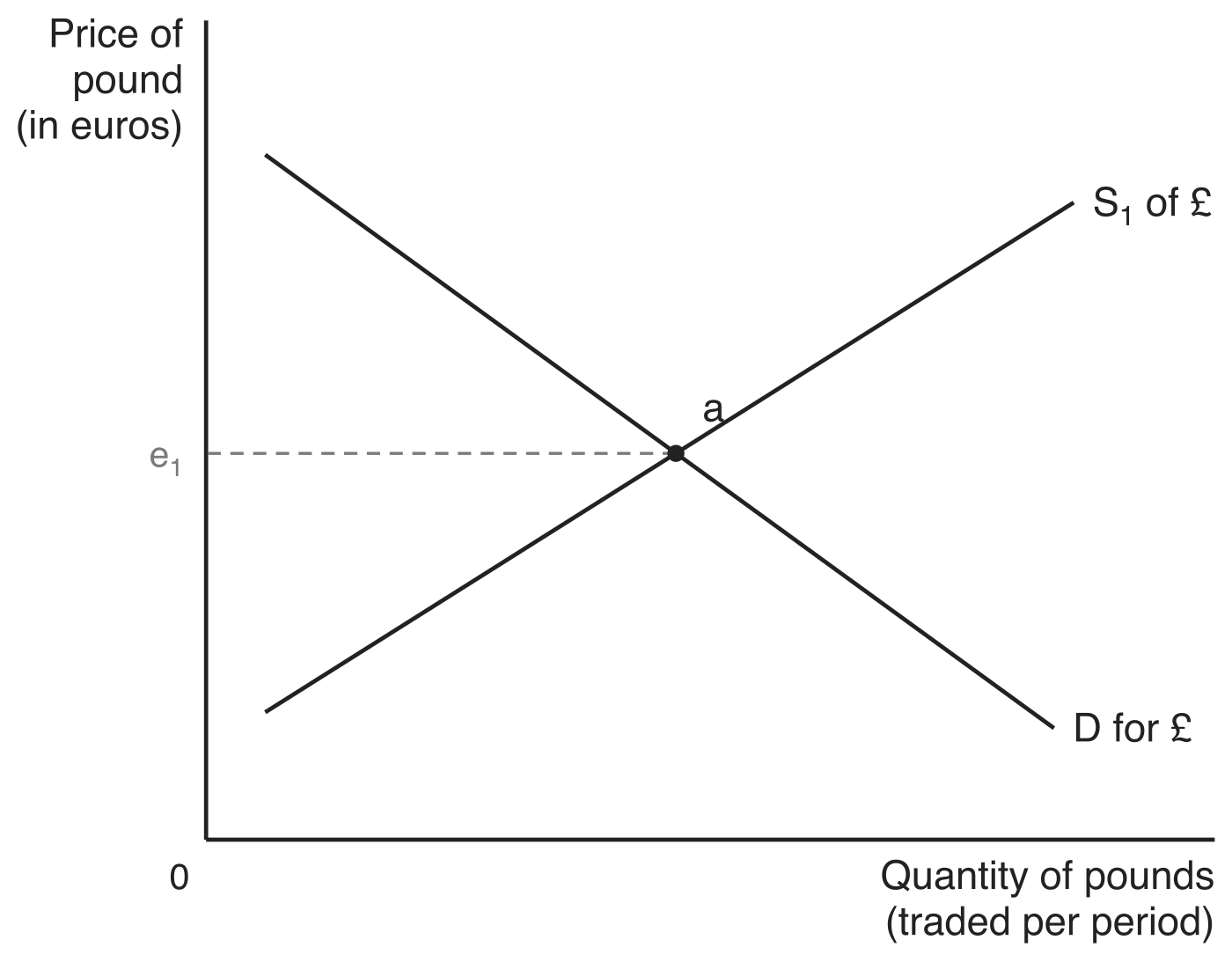 The market for pounds in the simplified trade-only model. D for £ slopes downwards and S1 of £ slopes upwards, crossing at point a to give the equilibrium exchange rate e1, marked by a dashed guide on the price of pound (in euros) axis, with quantity of pounds (traded per period) on the horizontal axis.