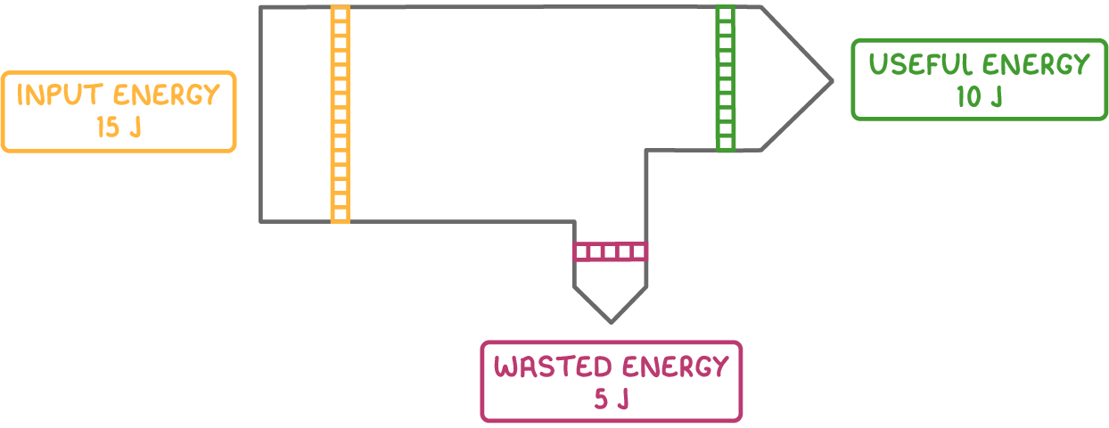 A Sankey diagram whose wide arrow labelled input energy 15 J splits into a narrower useful energy 10 J arrow and a downward wasted energy 5 J arrow.