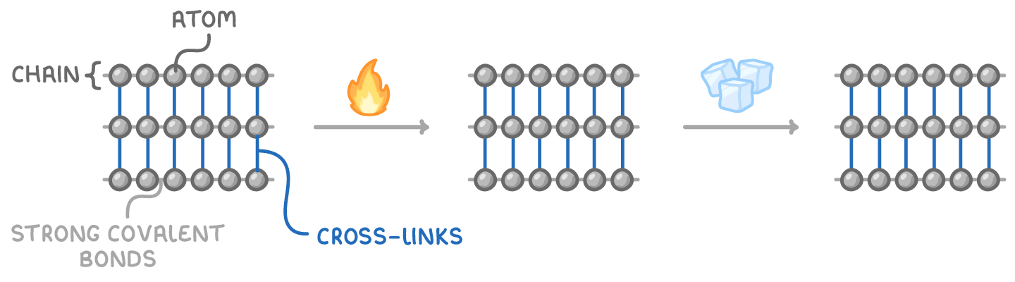 Three polymer chains of atoms joined by strong covalent bonds and linked by solid lines labelled cross-links; after heating and then cooling, the chains and cross-links look exactly the same.