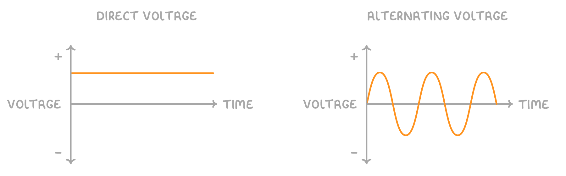 Two graphs of voltage against time, headed direct voltage and alternating voltage: the first has a flat orange line held above the axis, the second an orange wave swinging equally above and below it.