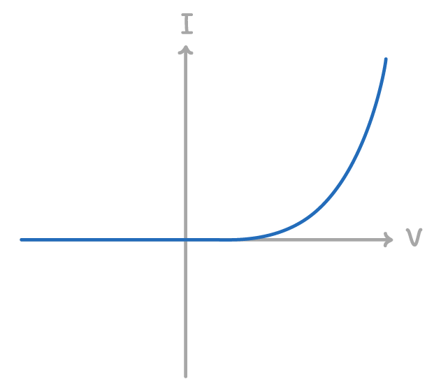 A current-voltage graph with I up the vertical axis and V along the horizontal, the line flat at zero for negative and small positive V, then curving sharply upwards.