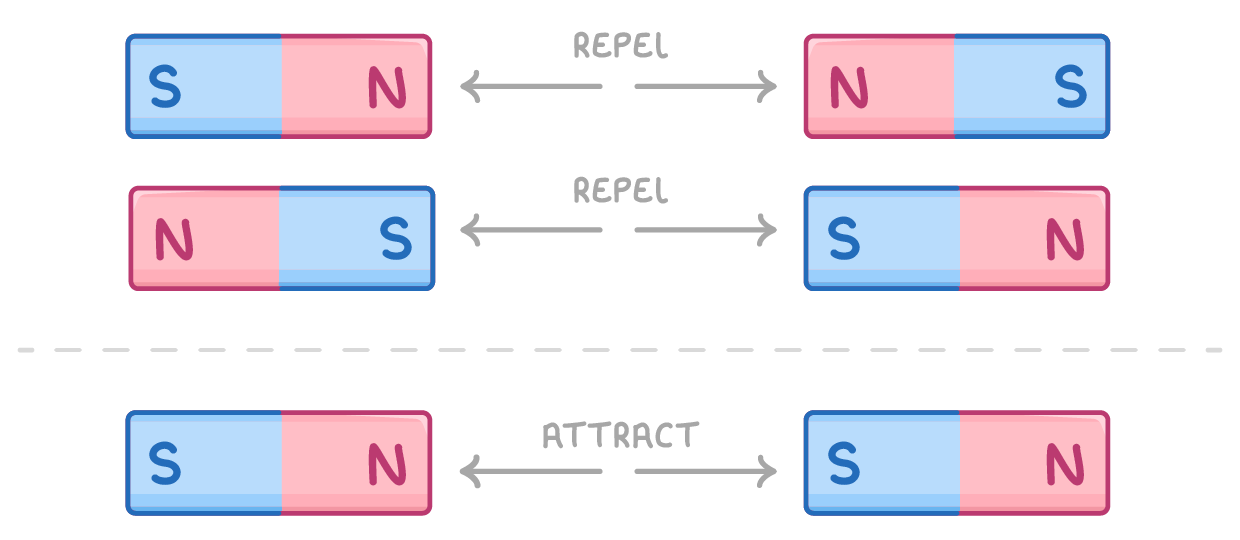 Three pairs of bar magnets facing each other: the top two pairs have like poles facing and are labelled repel, the bottom pair has unlike poles facing and is labelled attract.