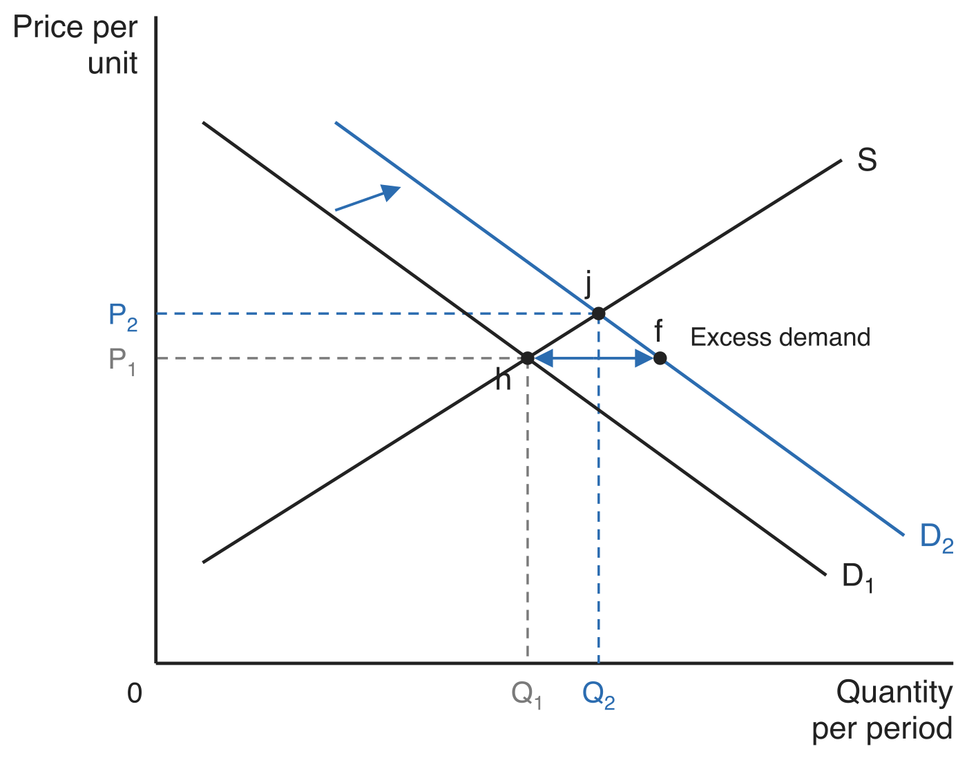 Supply and demand diagram showing an increase in demand. The demand curve shifts right from D1 to D2 against supply curve S. The initial equilibrium is at point h, at price per unit P1 and quantity per period Q1. At P1 the quantity demanded on D2 reaches point f, and the double-headed arrow from h to f measures the excess demand. The new equilibrium is at point j, at the higher price P2 and greater quantity Q2.