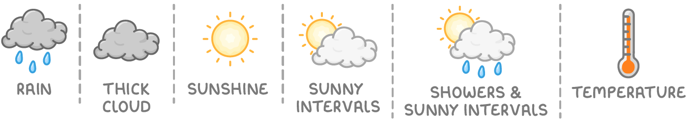 Six weather forecast symbols: rain (a grey cloud with raindrops), thick cloud (a grey cloud), sunshine (a sun), sunny intervals (a sun partly behind a white cloud), showers and sunny intervals (a sun behind a cloud with raindrops) and temperature (a thermometer).