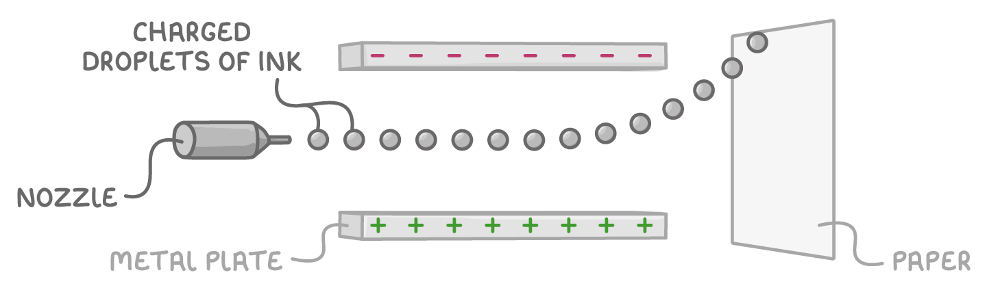 A nozzle sprays charged droplets of ink between two metal plates, the upper marked with minus signs and the lower with plus signs, the stream curving up towards the negative plate onto paper.