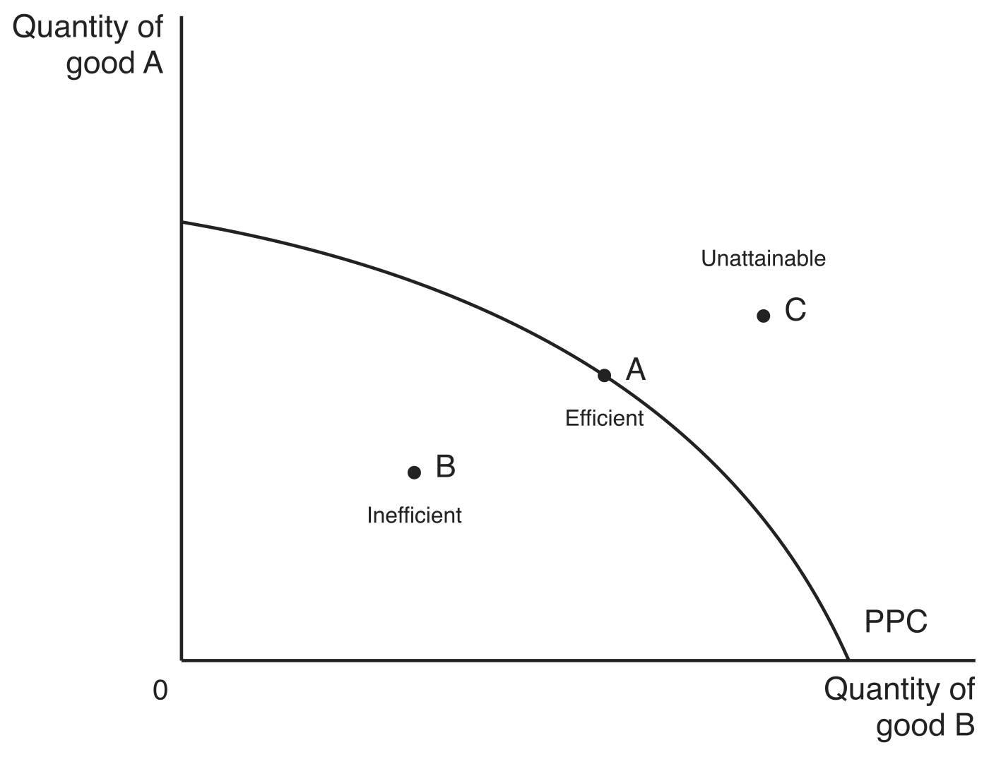 Production possibilities curve bowed outward, with the quantity of good A on the vertical axis and good B on the horizontal axis. Point A sits on the curve and is labelled Efficient, point B inside it is labelled Inefficient, and point C outside it is labelled Unattainable.