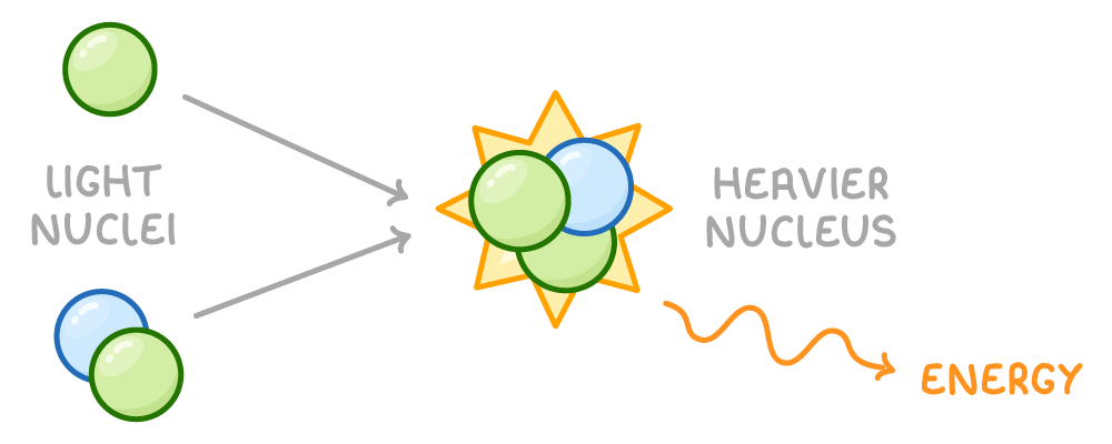 Two small nuclei labelled light nuclei, one a single green ball and one a green and blue pair, join at a starburst labelled heavier nucleus, with a wavy arrow labelled energy.