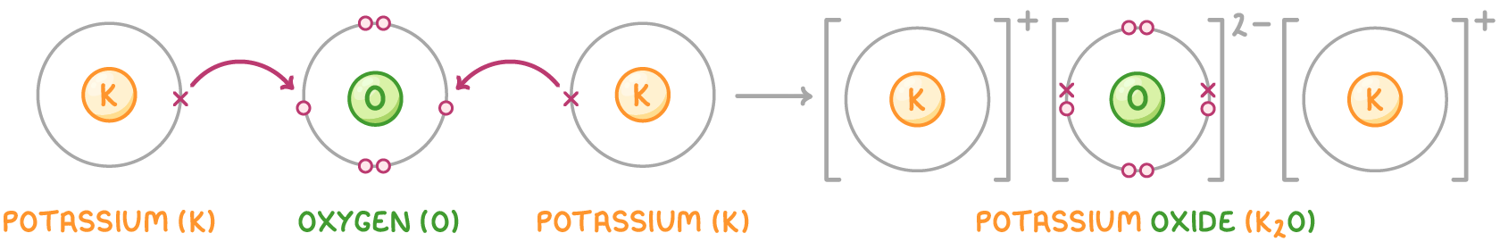 Two potassium atoms each pass their one outer electron, a cross, by arrow to an oxygen atom, forming an O2− ion with a full outer shell between two empty positive ions, labelled potassium oxide.