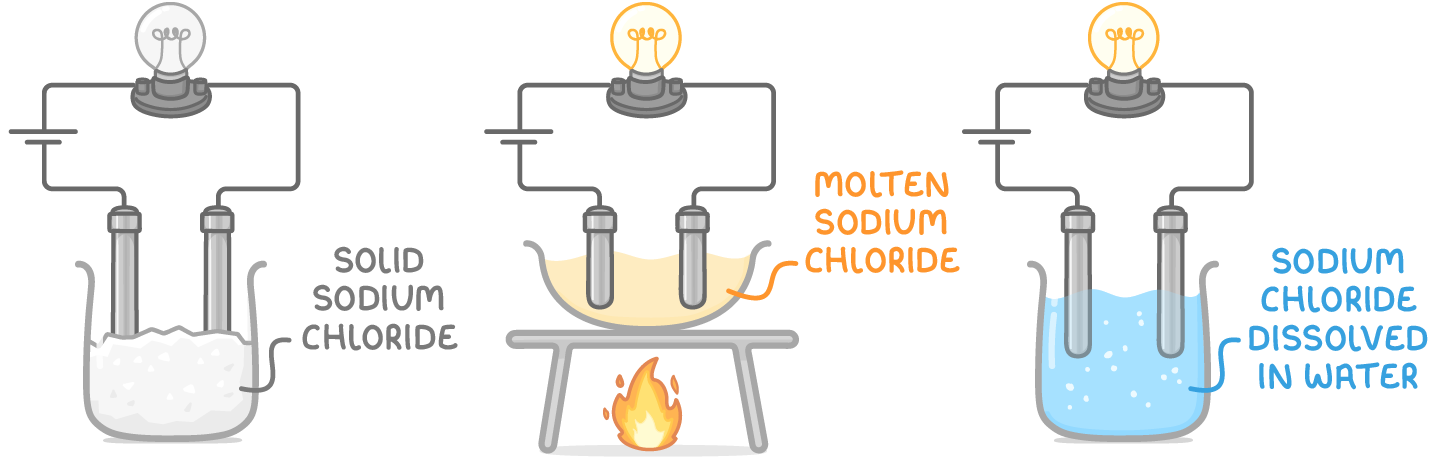 Three circuits, each with a bulb and two electrodes: the bulb is unlit in solid sodium chloride but lit in molten sodium chloride heated by a flame and in sodium chloride dissolved in water.