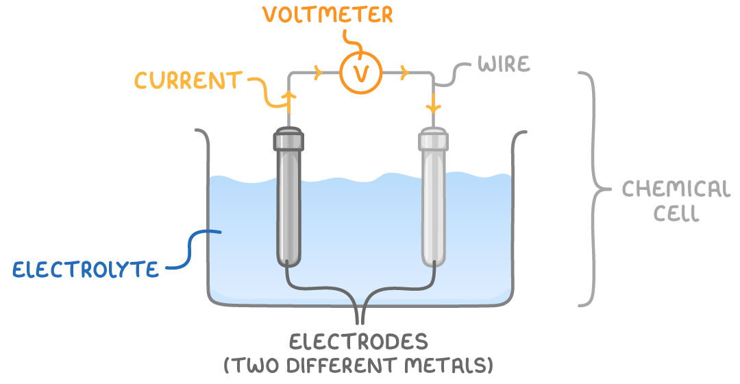 Two strips, one dark and one pale, labelled electrodes (two different metals), stand in liquid labelled electrolyte, joined by a wire through a voltmeter with current arrows, all bracketed as chemical cell.