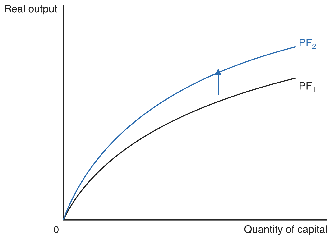 Aggregate production function with real output on the vertical axis and the quantity of capital on the horizontal axis. PF1 starts at the origin and rises at a decreasing rate, showing diminishing returns. PF2 lies above it, showing the same quantity of capital producing more output after a technological improvement, with an upward arrow between the two curves.