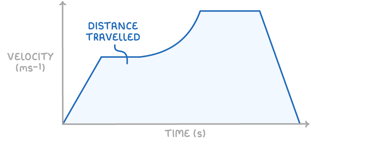 A velocity-time graph with the whole area between the line and the time axis shaded pale blue and labelled distance travelled; the line rises, flattens, curves up, flattens, then falls to zero.
