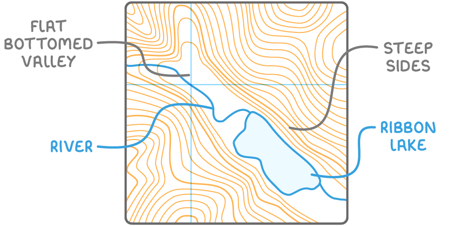 A made-up map of a glacial trough. A river runs along a broad, flat valley floor with no contour lines, between densely packed contours on the steep sides, and flows into a long ribbon lake. Labelled FLAT BOTTOMED VALLEY, STEEP SIDES, RIVER and RIBBON LAKE.