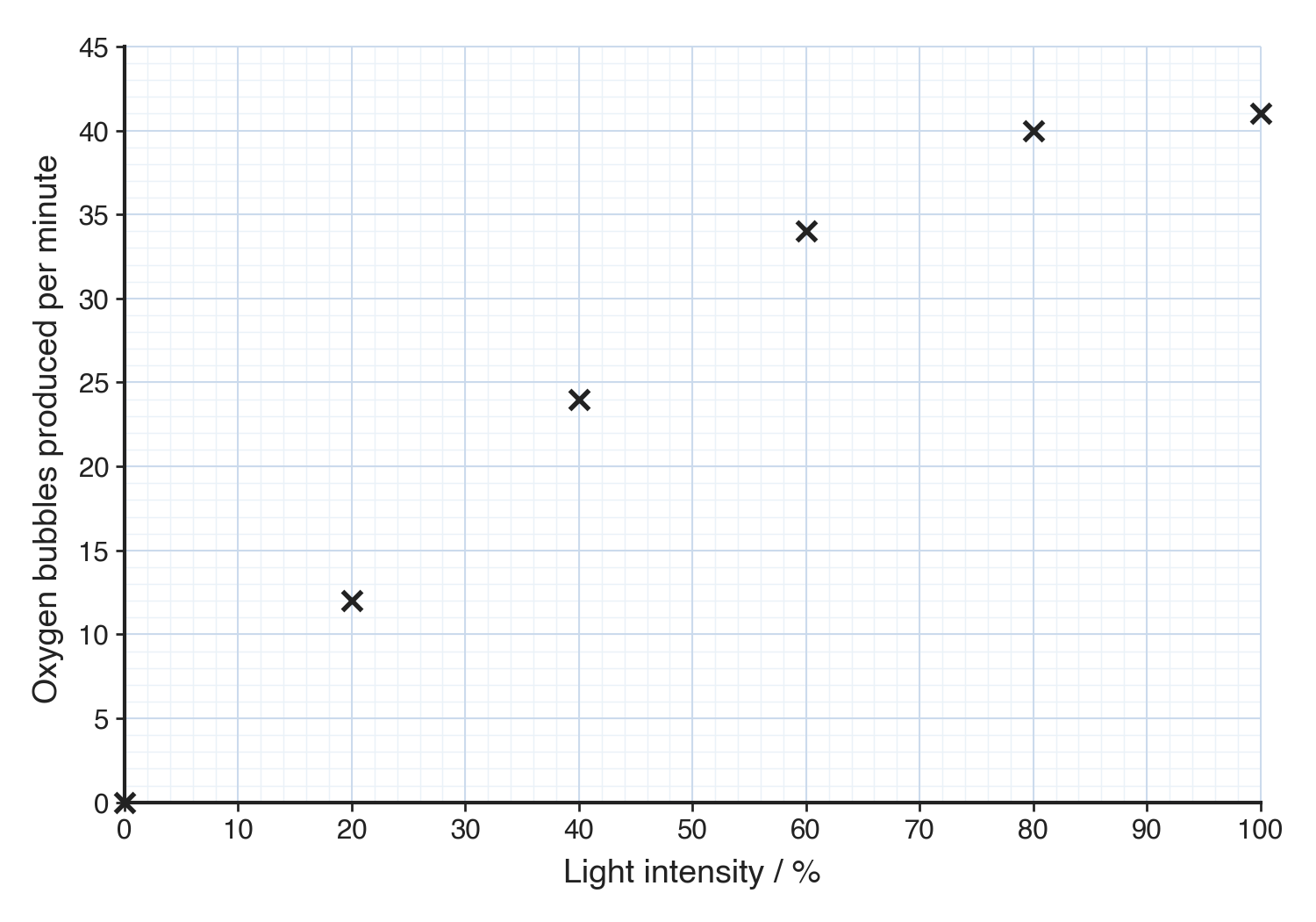Squared grid with light intensity / % from 0 to 100 across the bottom and oxygen bubbles produced per minute from 0 to 45 up the side, six readings marked as crosses, no line.